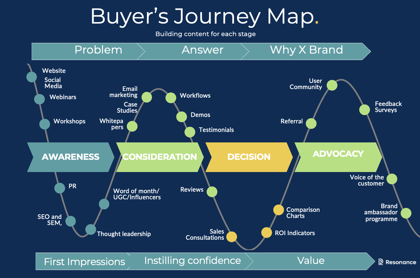 Buyers journey 2