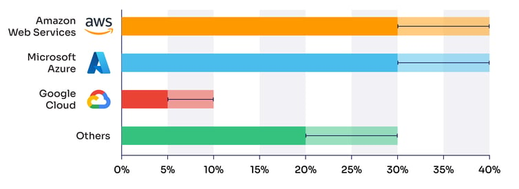 Ofcom Cloud Market Share Diagram