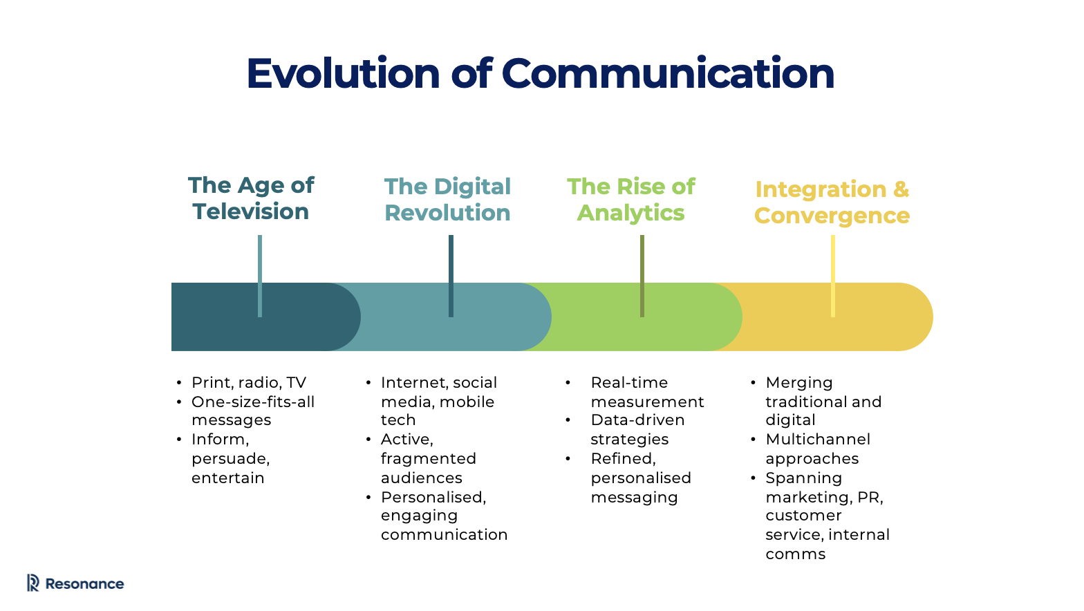 Timeline of communications